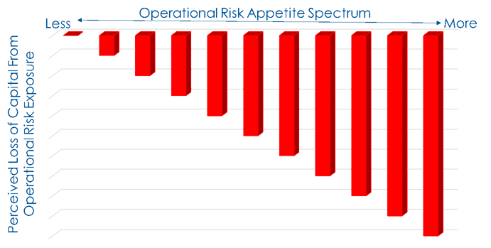 Operational Risk Appetite Spectrum