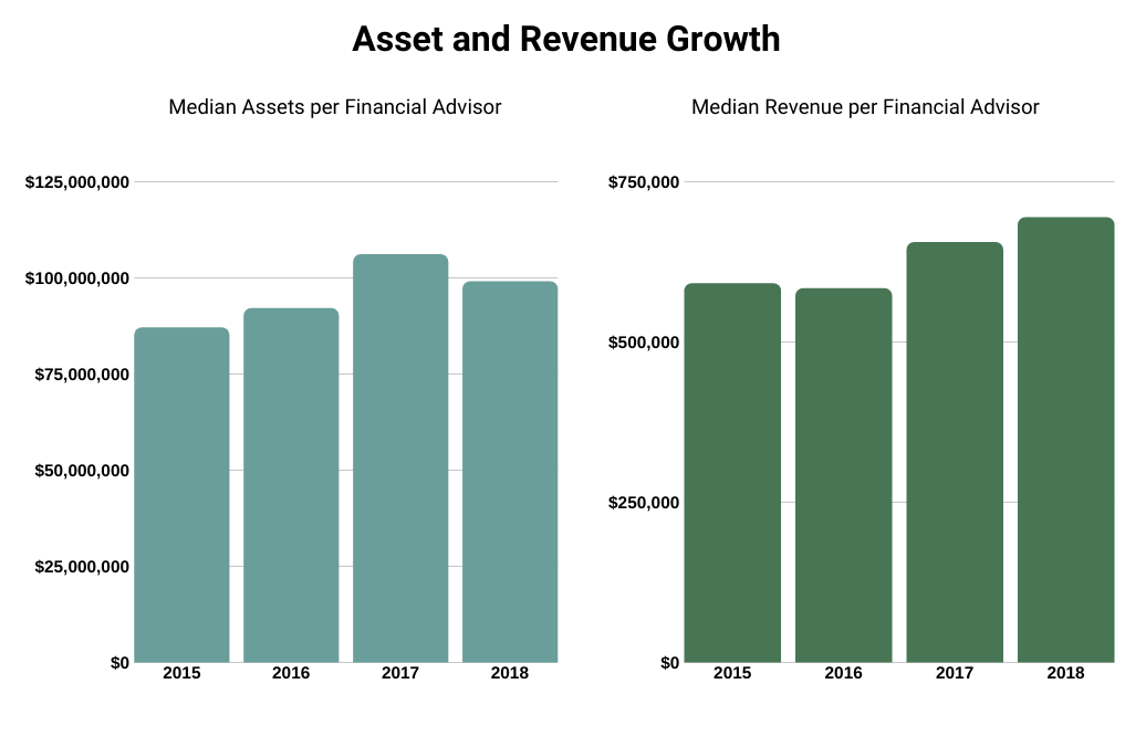 Asset and Revenue Growth