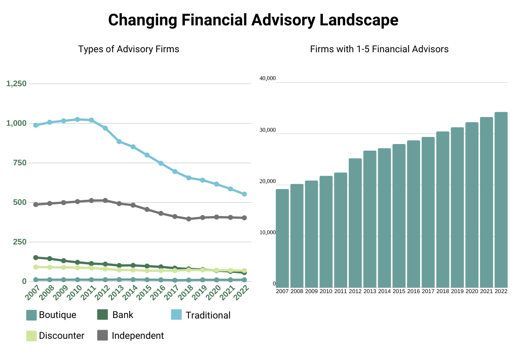 Changing the Financial Advisory Landscape