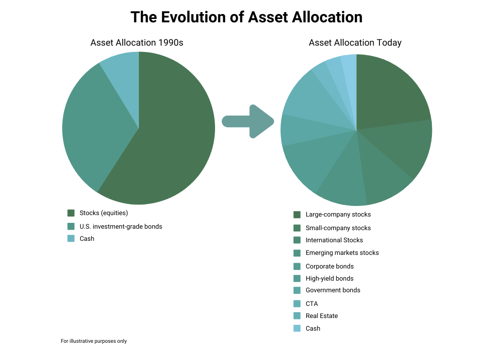 The Evolution of Asset Allocation