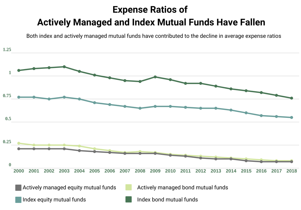 Expense Ratios of Actively Managed and Index Mutual Funds Have Fallen