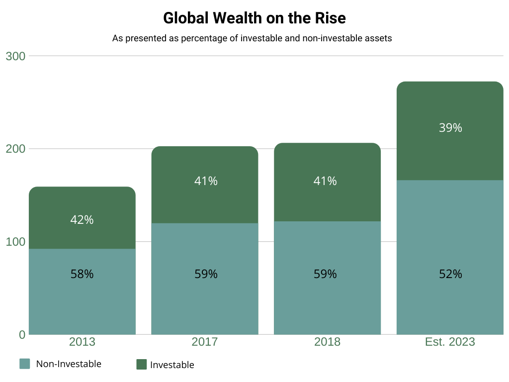 Global Wealth on the Rise